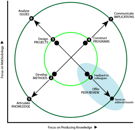 Plotting ways to contribute to a discipline against producing knowledge (X-axis) and methodology (Y-axis): Q2