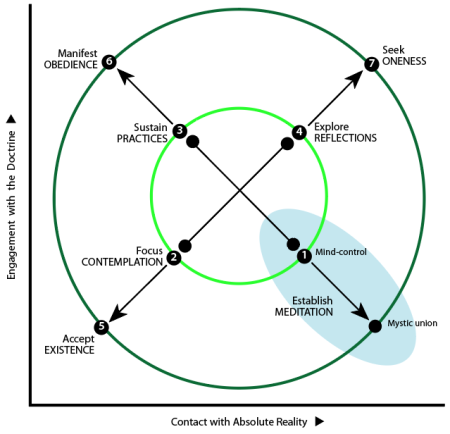Plotting ways to follow spiritual tradition against contact with absolute reality (X-axis) and doctrinal engagement (Y-axis): Q6