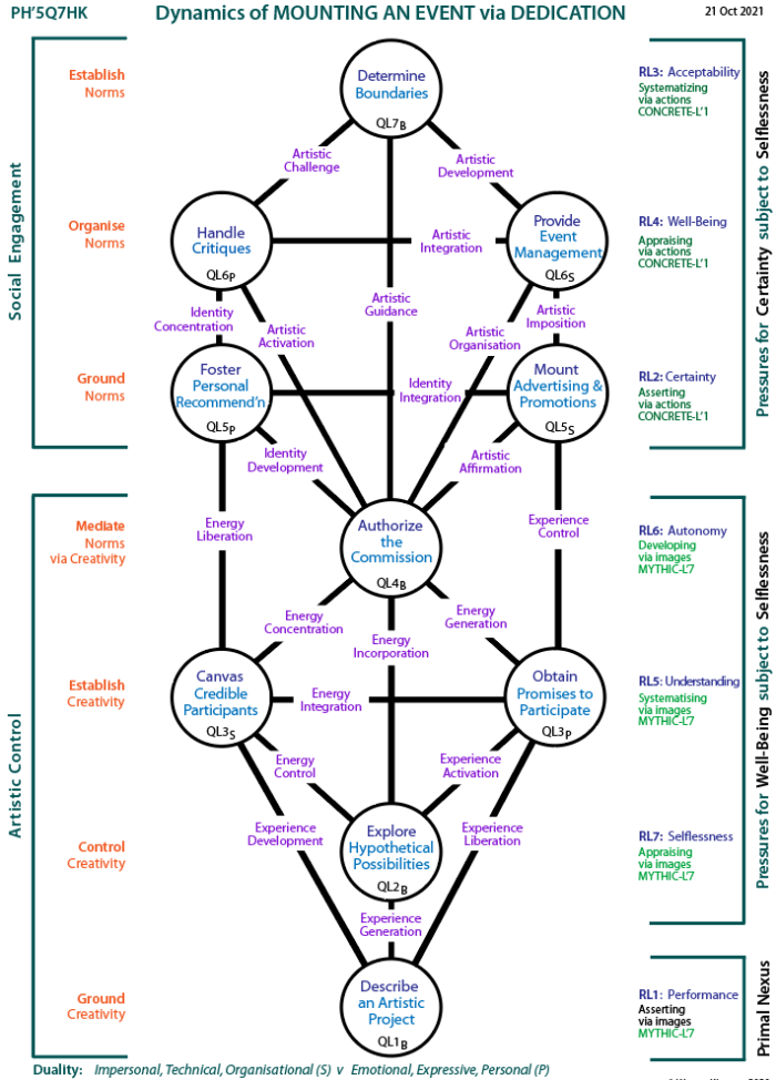 Dynamics of mounting an event via dedication: Q7 Tree pattern