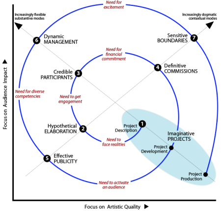 Spiral trajectory of stages based on modes of event production to strengthen the appeal of an event: Q7