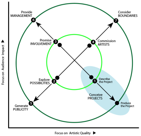 Plotting ways to participate in an artistic event against artistic quality (X-axis) and audience impact (Y-axis): Q2