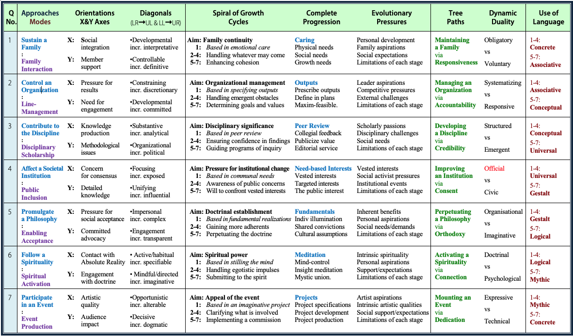 Table comparing the internals of the PH'5Q arenas of associating: ways, modes, spiral, tree.