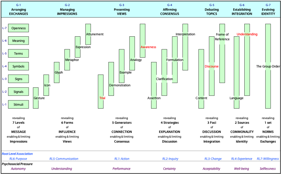 Requirements, components and states for "Creating Discourse'' PsH5