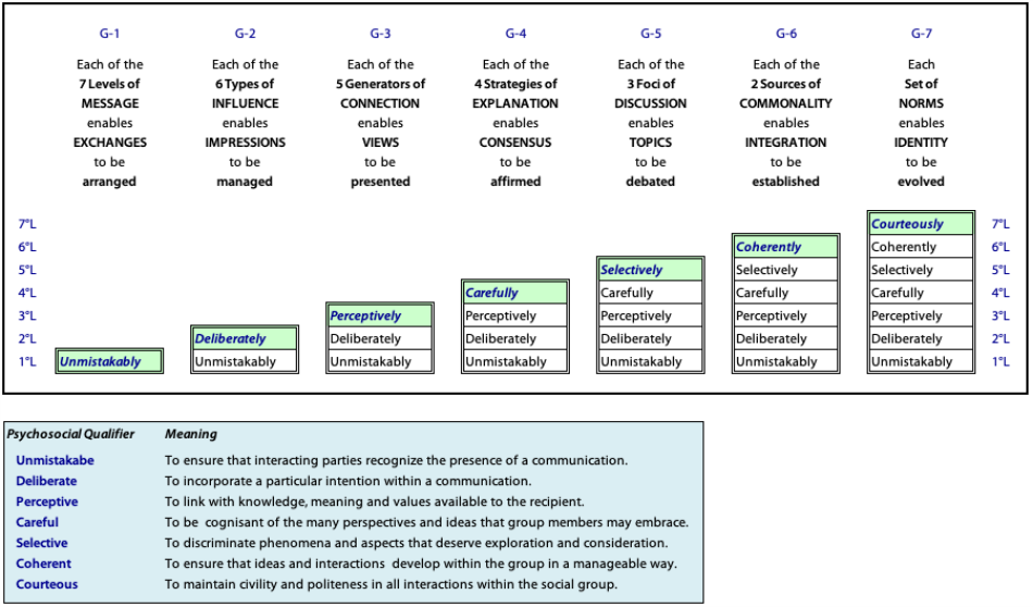 Qualities of internal levels in each of the groupings used for "Creating Discourse" (PsH5)