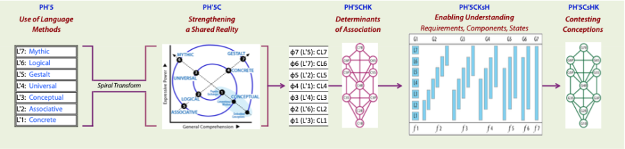 Control structures in the Communication Domain RL5