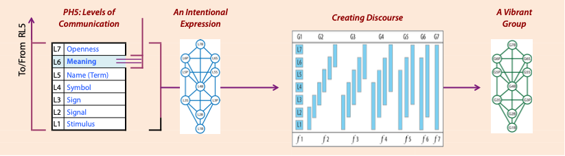 Fundamentals of Communication Domain RL5