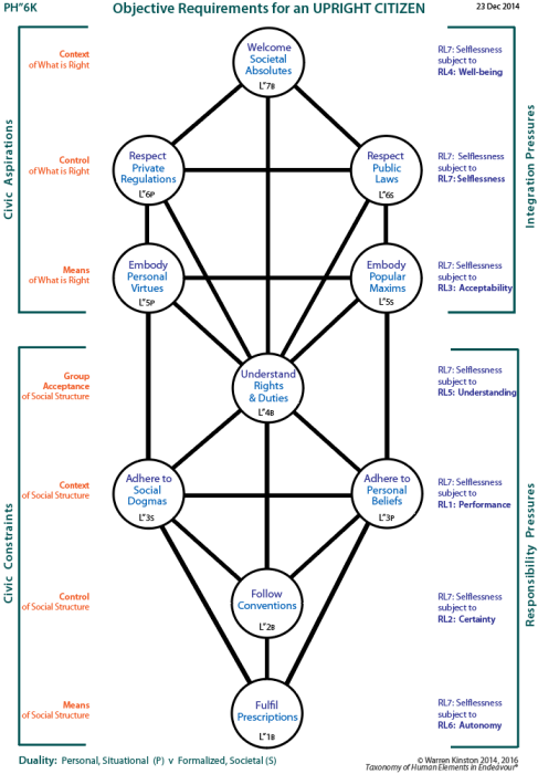 Objective requirements for an upright citizen (PH"6K)