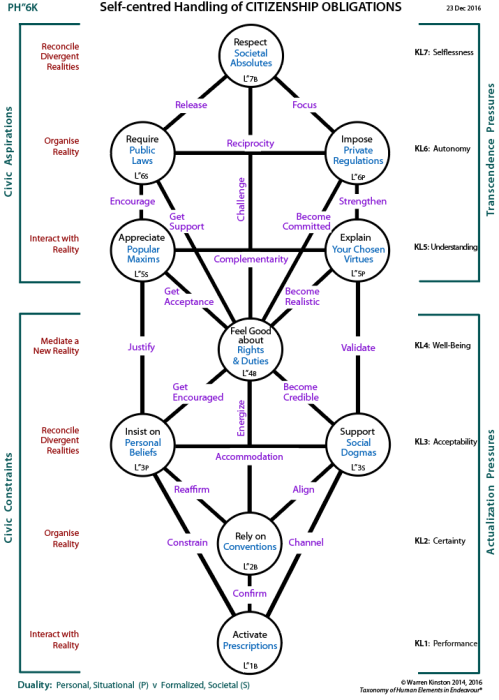 Self-centred handling of citizenship obligations (PH"6K)