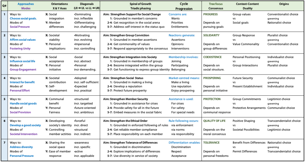 Table comparing the internals of the PH'4Q arenas of individualizing: ways, modes, spiral, tree.