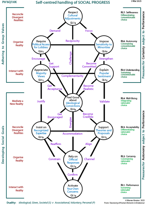 Determinants of self-centred handling of social progress: Tree pattern Q1