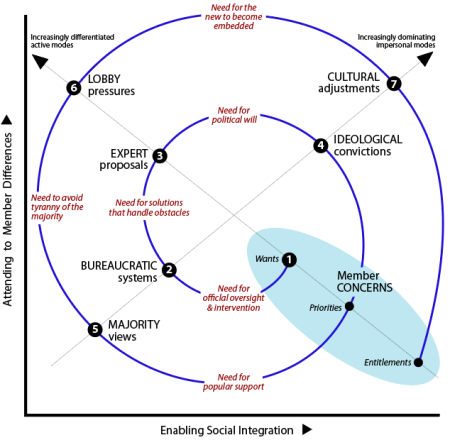 Spiral trajectory of stages based on modes of social pressure to strengthen support for social change: Q1