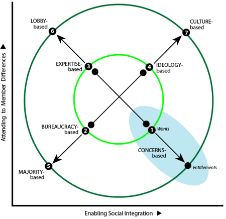 Plotting ways to check choices against member differences (X-axis) and social integeration of members (Y-axis).
