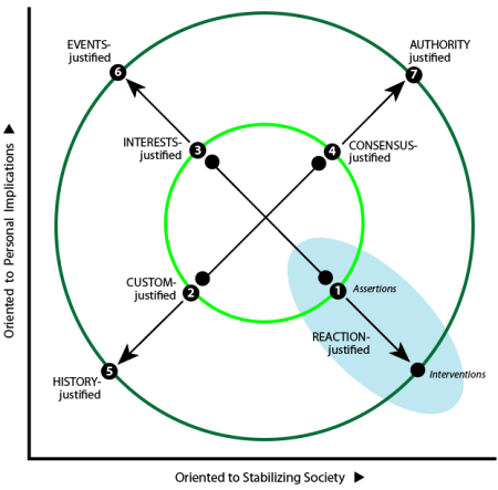 Plotting ways to check choices against personal implications (X-axis) and stabilizing society (Y-axis).