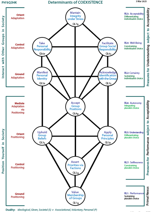 Determinants of coexistence: Tree pattern Q3