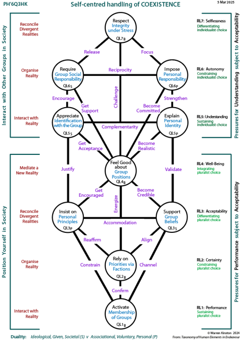 Determinants of self-centred handling of coexistence: Tree pattern Q3