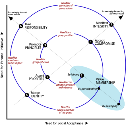 Spiral trajectory of stages based on modes of group engagement to strengthen member integration into society: Q3