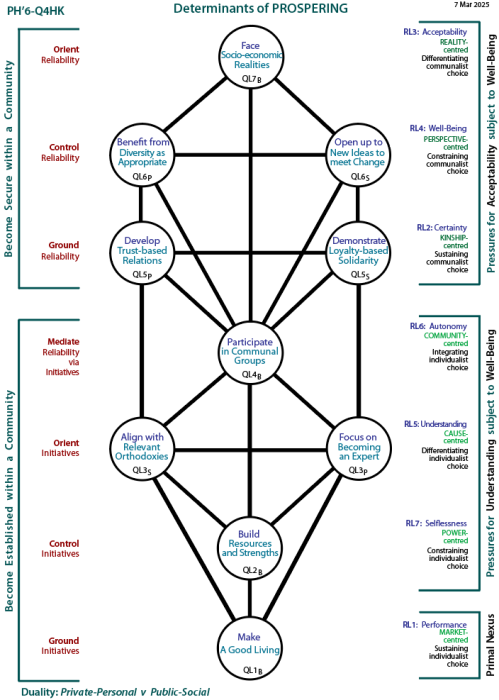 Determinants of prosperity and status: Tree pattern Q4
