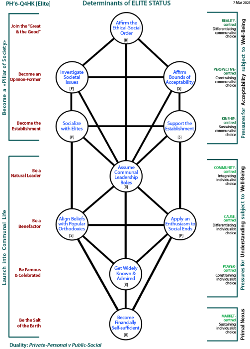 Determinants of self-centred handling of prosperity and status: Tree pattern Q4