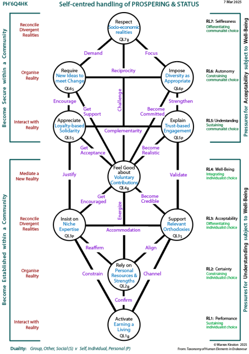 Determinants of self-centred handling of prosperity and status: Tree pattern Q4