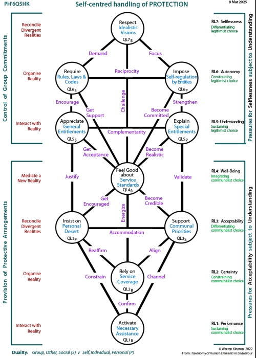 Determinants of self-centred handling of societal protection: Tree pattern Q5