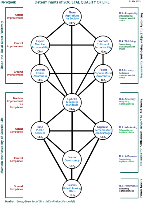 Determinants of societal functioning and quality of life: Tree pattern Q6
