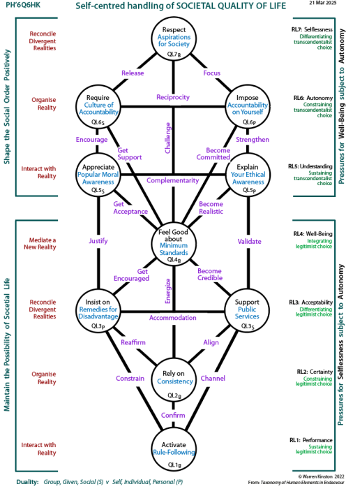 Determinants of self-centred handling of societal quality of life: Tree pattern Q6