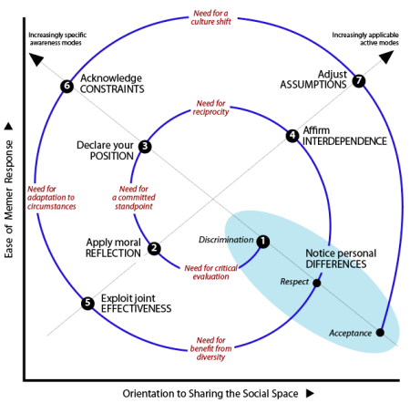Spiral trajectory of stages based on modes of social provision to strengthen member security: Q5