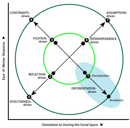 Plotting ways to check choices against sharing of social space (X-axis) and ease of member response (Y-axis).