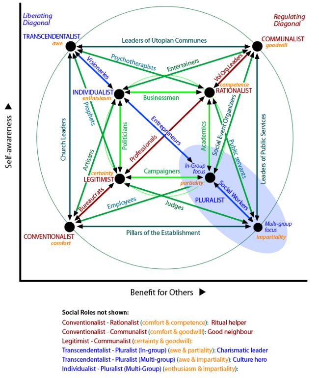 Social roles that function by combining pairs of ethical choice methods.