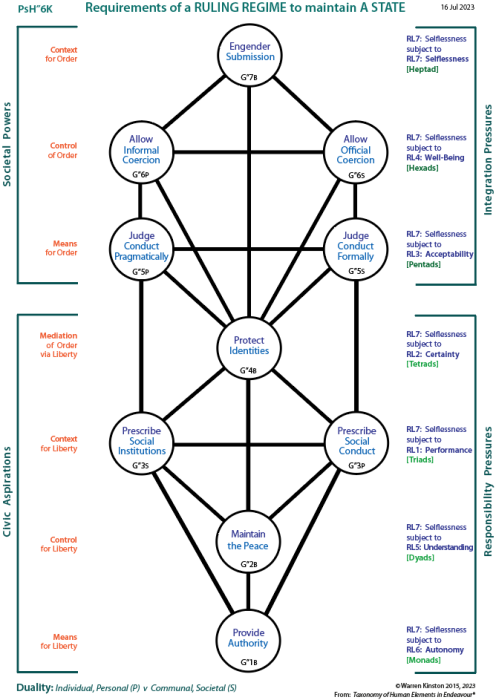 Objective requirements of a ruling regime to maintain a stable state (PsH"6K)