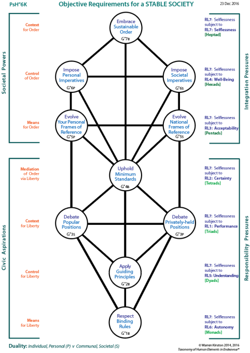Objective requirements for a stable society (PsH"6K)