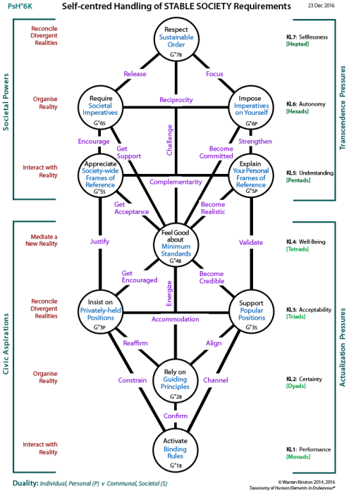 Self-centred handling of the requirements for a stable society (PsH"6K)