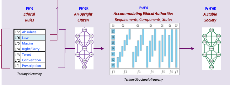 A higher level set of control structures in the Purpose Domain (RL6) nested with the legitimist method are ethical.