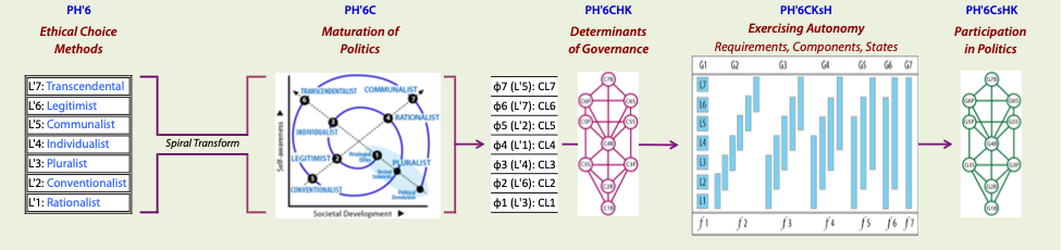 Control structures in the Purpose Domain RL6 dealing with ethics, politics and government.