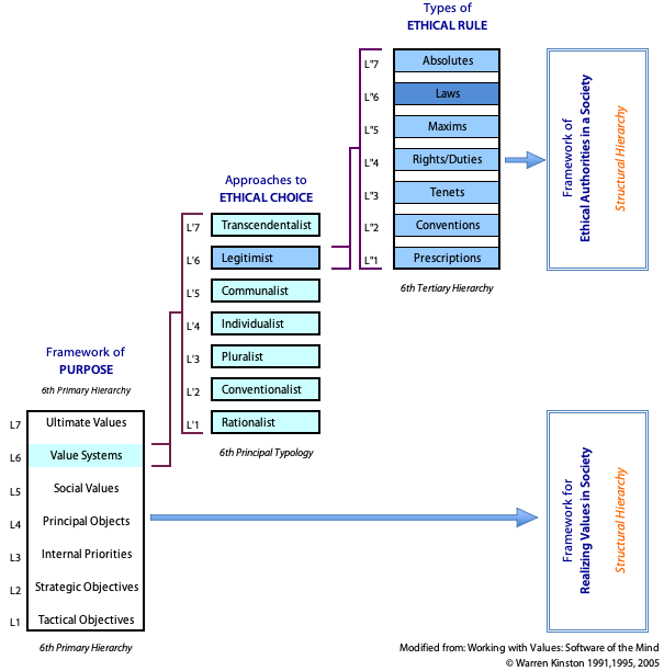 Nested hierarchies in the Purpose Domain. Ethical choice systems are within Value System, and the ethical rules are within the legitimist approach to choice. Ethical authorities govern the realization of value.