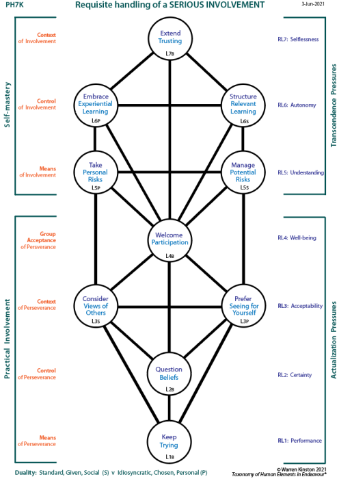 Objective requirements for a serious involvement: Tree pattern.