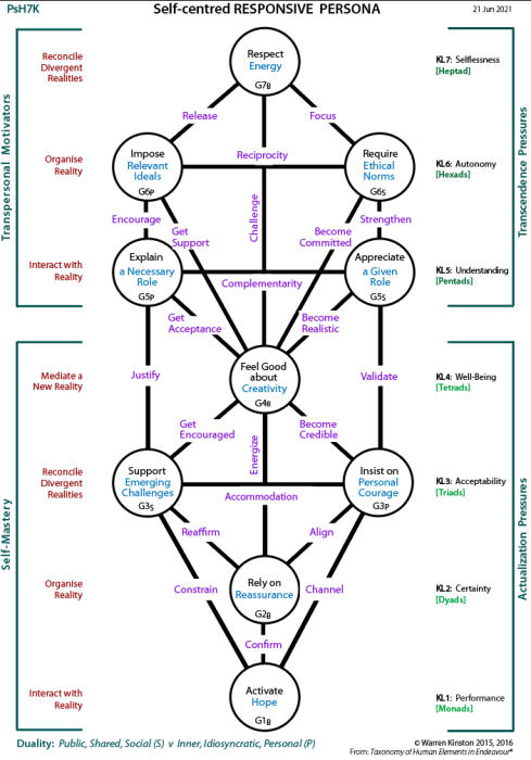 Self-centred requirements for a responsive persona (PsH7K)