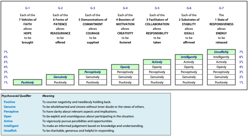 Qualities of internal levels in each of the groupings used for "Applying Positivity" (PsH1)