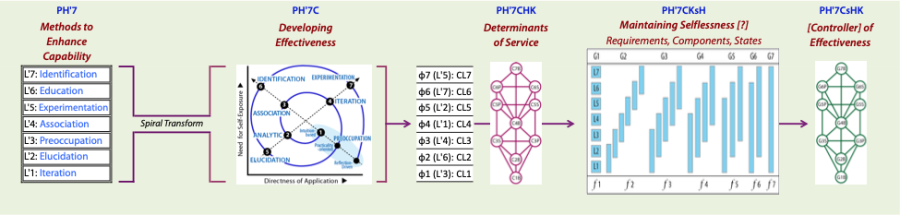 Control structures in the Willingness Domain RL7