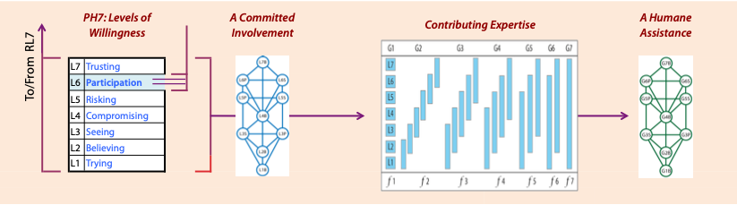 Fundamentals of the Willingness Domain RL7