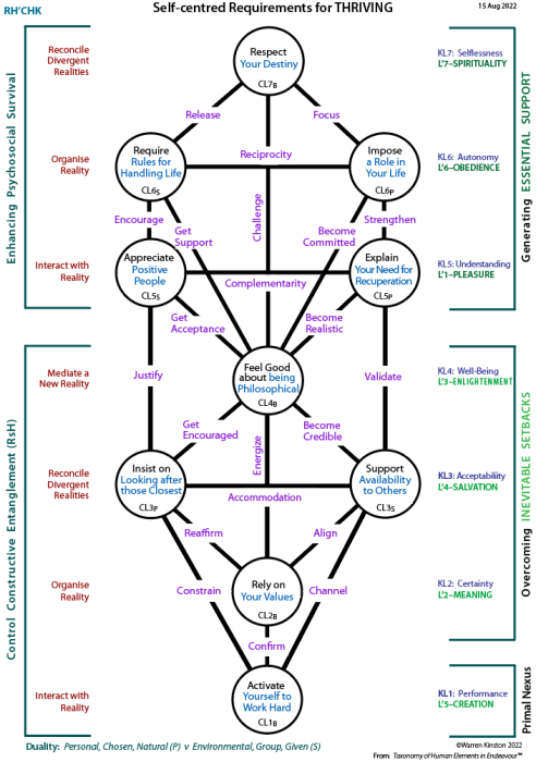 Self-centred handling of determinants of thriving via centres promoting survival (RH'CHK)