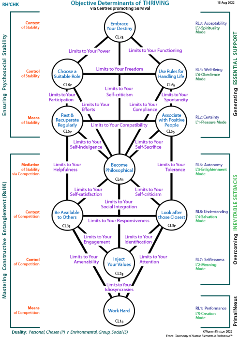 Objective determinants of thriving via centres promoting survival (RH'CHK)