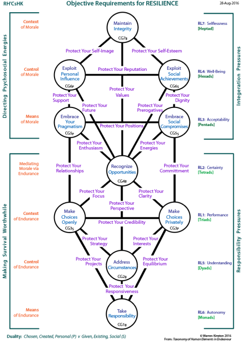Objective requirements for resilience (RH'CsHK)