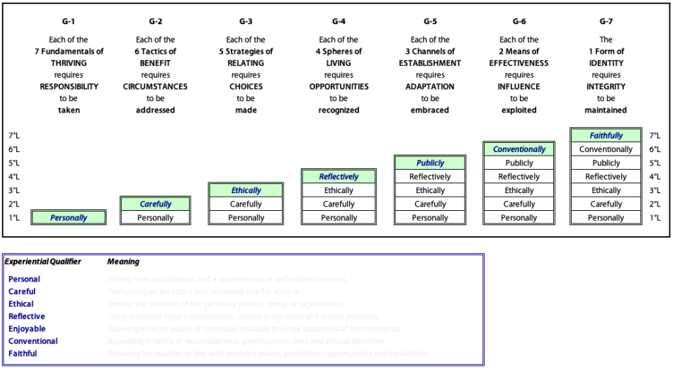Qualities of internal levels in each of the groupings used for "Ensuring Survival" (RH'CsH)