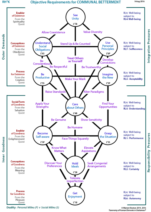 Objective requirements for communal betterment (RH"K)
