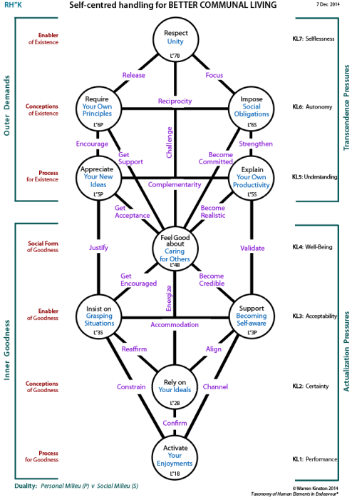 Self-centred handling of better communal living (RH"K)