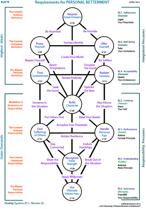 Requirements for personal betterment (RsH"K)