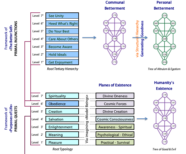 Structures for existence emerge from Primal Quests and for betterment from  Primal Injunctions.
