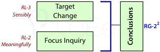 Reflection iis a combination of potentiating change and inquiring (second dyad).
