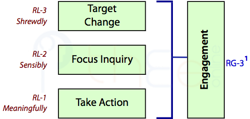 Engaging Others via Intense Potentiation of Change (RL3), Inquring (RL2) and Action (RL1)